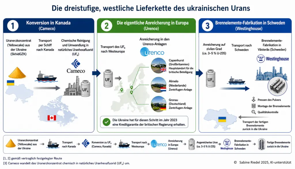 Produktionskette des ukrainischen Urans